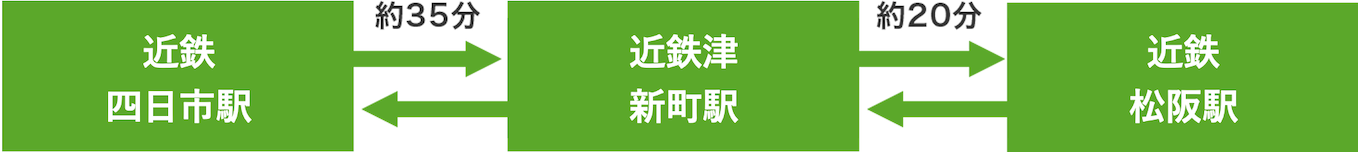 近鉄四日市駅から、近鉄津新町駅まで、約35分。近鉄松坂駅から、近鉄津新町駅まで、約20分。